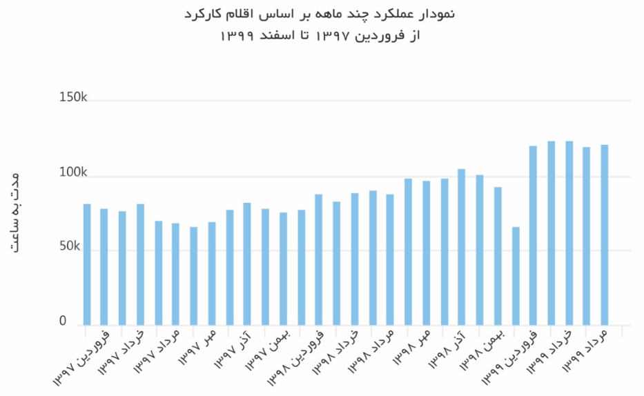 نمونه - نرم افزار PW KARA Web  - نمودار میله ای عملکرد